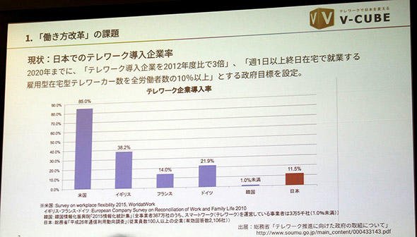 図1　米国、イギリス、フランス、ドイツ、韓国、日本におけるテレワークの企業導入率を比較
