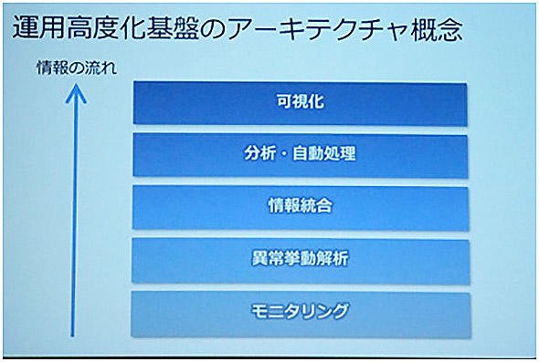 モニタリングデータから可視化すべき情報の選別までを自動化