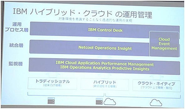 クラウドネイティブな環境のイベントも全て網羅するITサービスデスクシステム「IBM Control Desk」