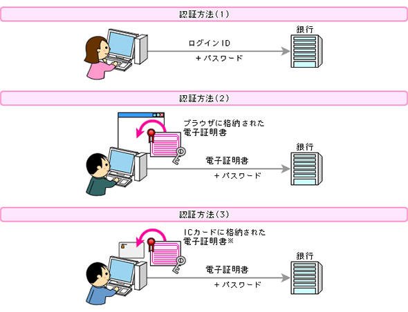 法人向けインターネットバンキングの認証方法