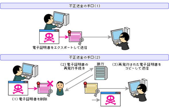 電子証明書を不正に取得する手口