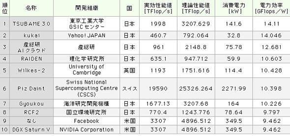 GREEN 500ランキング