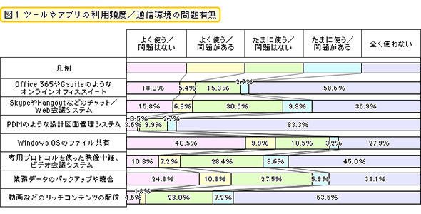 ツールやアプリの利用頻度・通信環境の問題有無