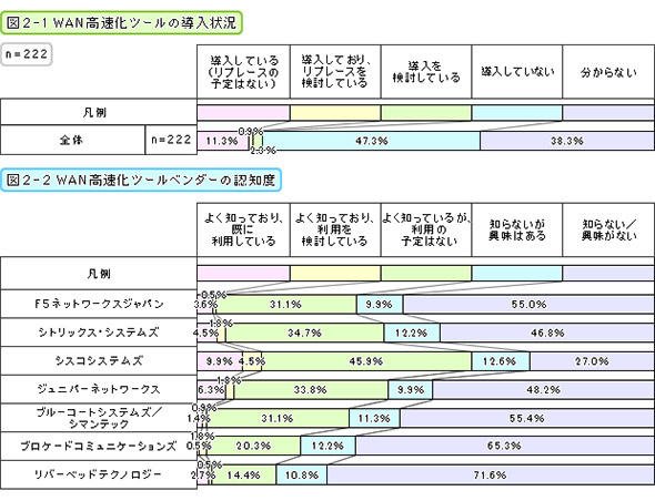 WAN高速化ツールの導入状況・WAN高速化ツールベンダーの認知度