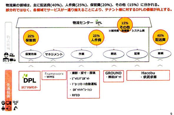 図2　DPL流山のトータルワンストップサポートを実現するDPLサービス