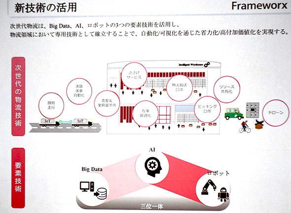 図3　DLP流山で活用される新技術