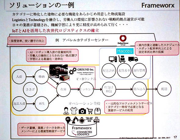図4　通販／EC業界のカテゴリーマルチ物流センターの機能連携の想定例