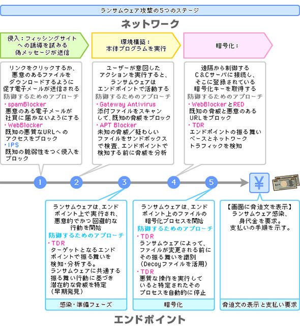 図2 ランサムウェア攻撃の5つのステージと対策