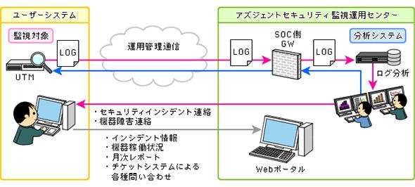 図3 セキュリティサービス業者によるUTM監視サービスの一例