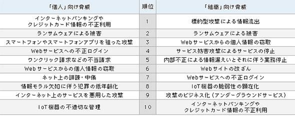 表1 IPA発表の「10大脅威」