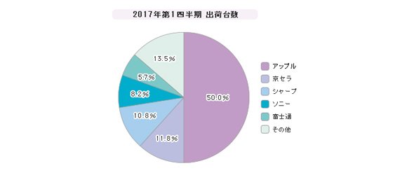 「スマートフォン」シェア（2017年第1四半期）