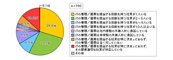 IT管理、運用の人員規模