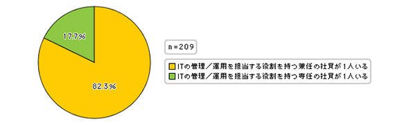 「ひとり情シス」における専任、兼任の割合