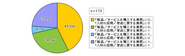 IT活用に投じる費用の状況