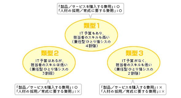 「兼任型ひとり情シス」の類型分類