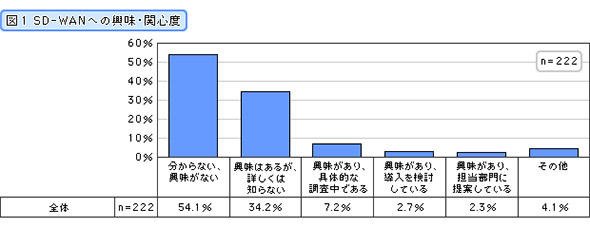 SD-WANへの興味・関心度