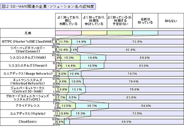 SD-WAN関連の企業・ソリューション名の認知度