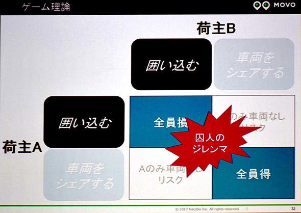 図4　トラックのシェアリングで生じがちな「囚人のジレンマ」