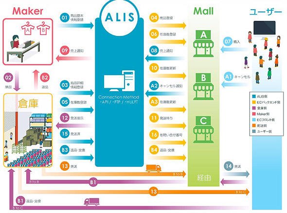 図5　在庫情報を同期させて通販/EC業務を効率化するALISによる販売プロセス
