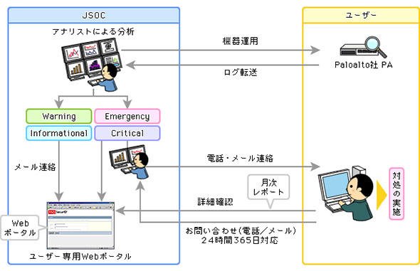 図2 セキュリティ監視の全体的な流れ