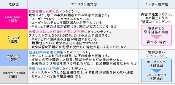 表1 セキュリティインシデントの分類と通知の一例