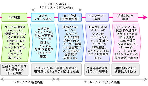 図3 UTM監視サービスの流れの一例