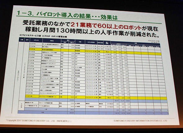 図2　月間130時間以上の人手作業が削減