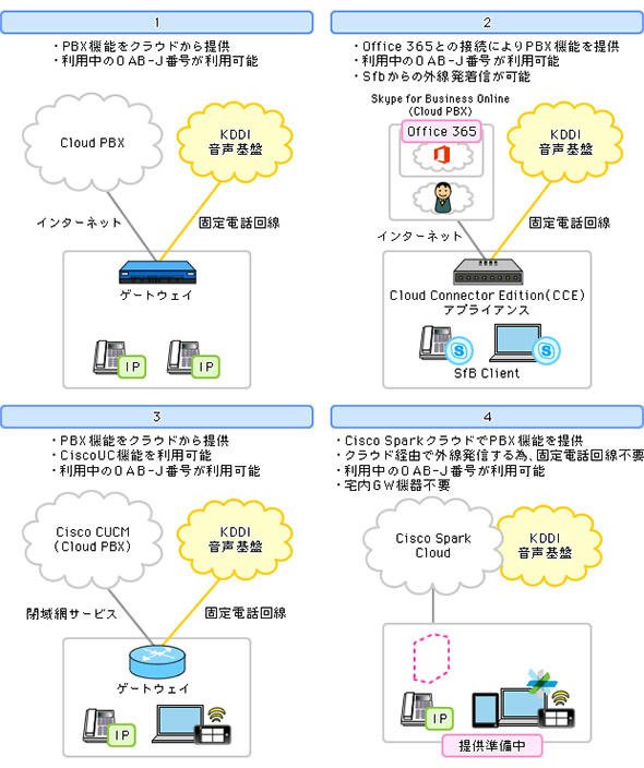 図1 4つのクラウドPBX構成 （KDDI音声基盤利用例）