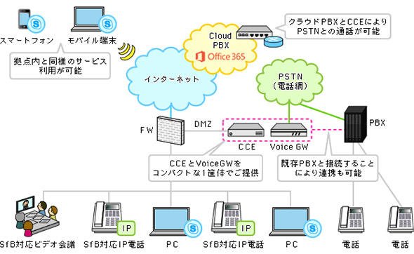 図2 Microsoft Skype for Businessの具体的な構成　（協和エクシオ音声ソリューション例）