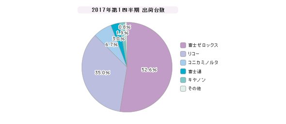 「プロダクションプリンタ」シェア（2017年第1四半期）
