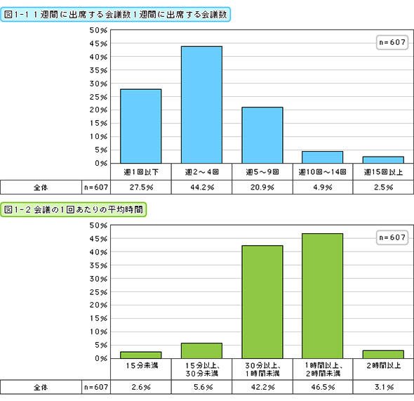 1週間に出席する会議数1週間に出席する会議数／会議の1回当たりの平均時間