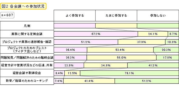 各会議への参加状況
