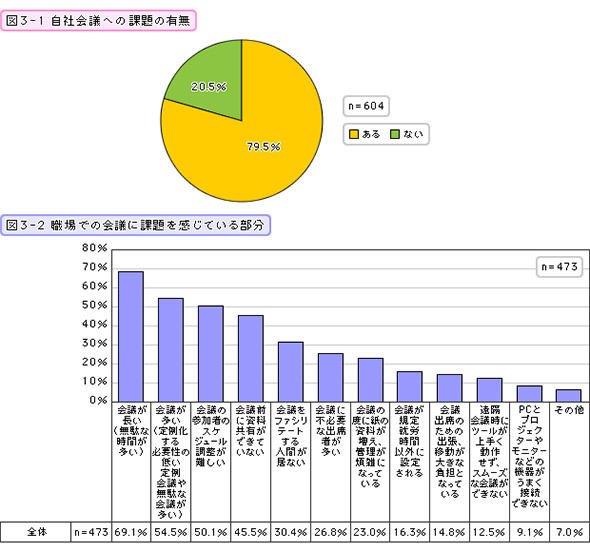自社会議への課題の有無／職場での会議に課題を感じている部分