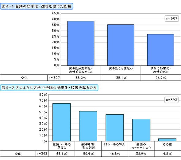 会議の効率化・改善を試みた経験／どのような方法で会議の効率化・改善を試みたか