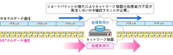 図1 UC環境で起こるショートパケットの増大
