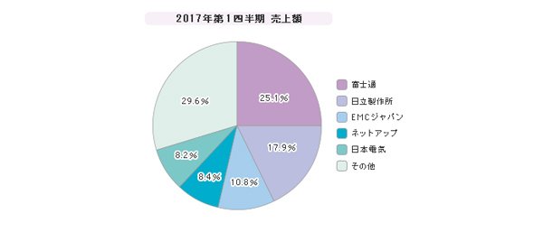 「外付型ストレージ」シェア（2017年第1四半期）