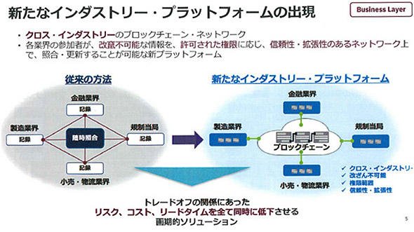 従来型の取引とブロックチェーンを使った取引の実装の違い
