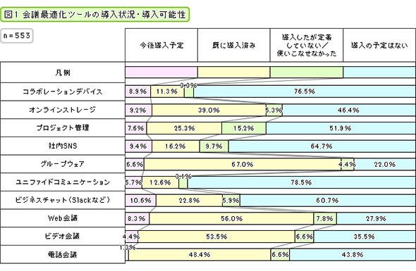 会議最適化ツールの導入状況・導入可能性