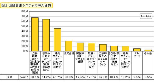 遠隔会議システムの導入目的