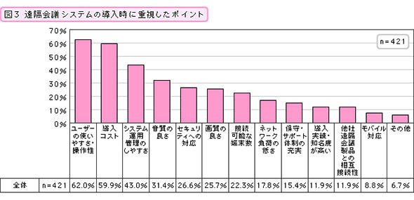 遠隔会議システムの導入時に重視したポイント