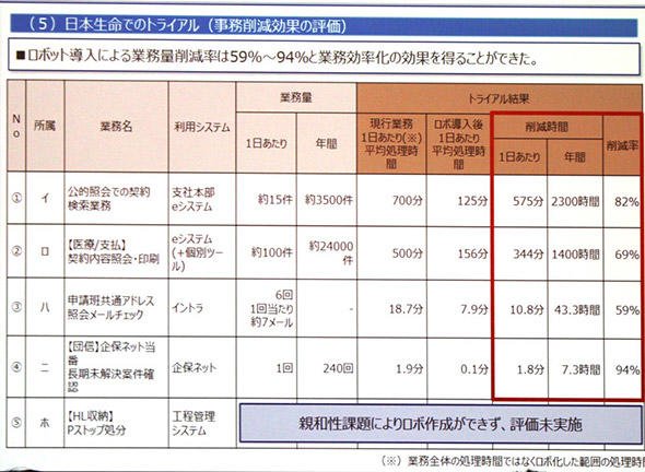 図4　RPA導入による各業務の業務量削減率は59％～94％