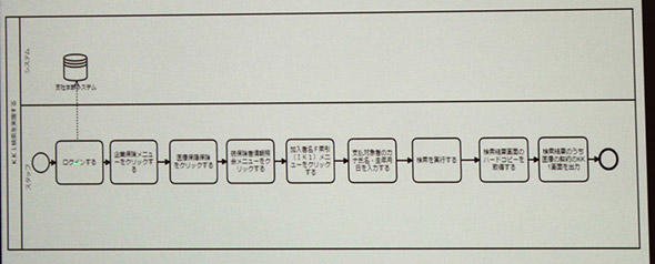 図7　業務を動作ベースにまで詳述した結果