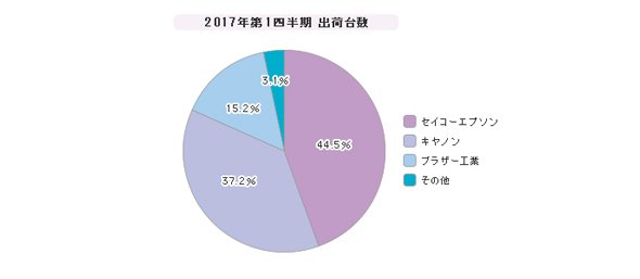 「インクジェットプリンタ」シェア（2017年第1四半期）
