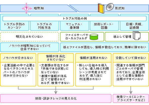 図1 ナレッジ継承における課題と解決策