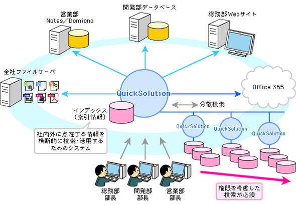 ナレッジの共有や活用