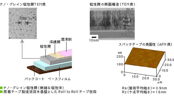 スパッタ法により、均一な多層膜を一度に形成