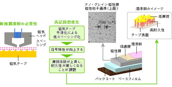 ヘッドとテープ間のスペーシングの微小化に対応する新潤滑剤を開発