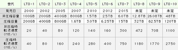 LTO規格の変遷