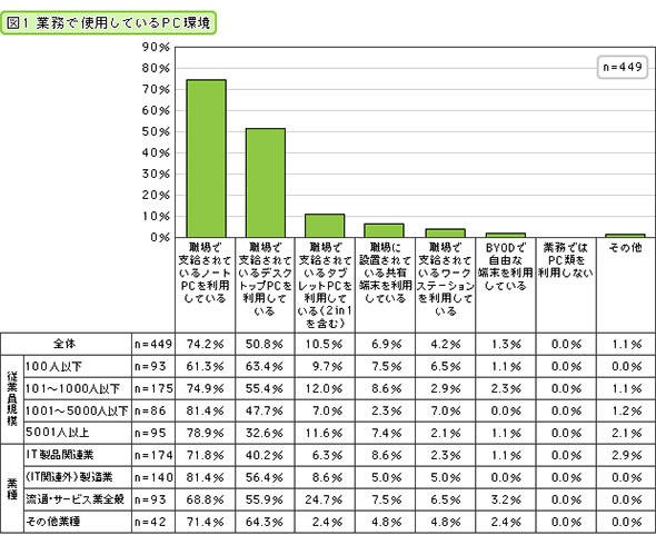 業務で使用しているPC環境