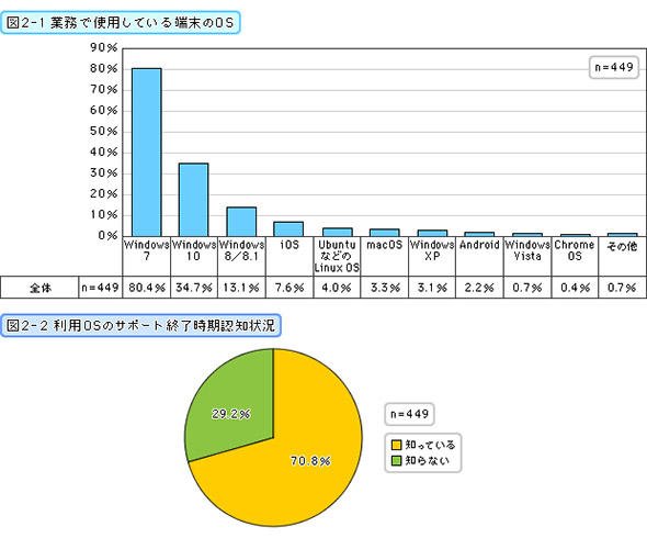 業務で使用している端末のOS／利用OSのサポート終了時期認知状況